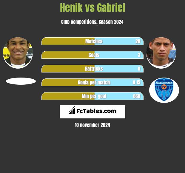 Henik vs Gabriel h2h player stats