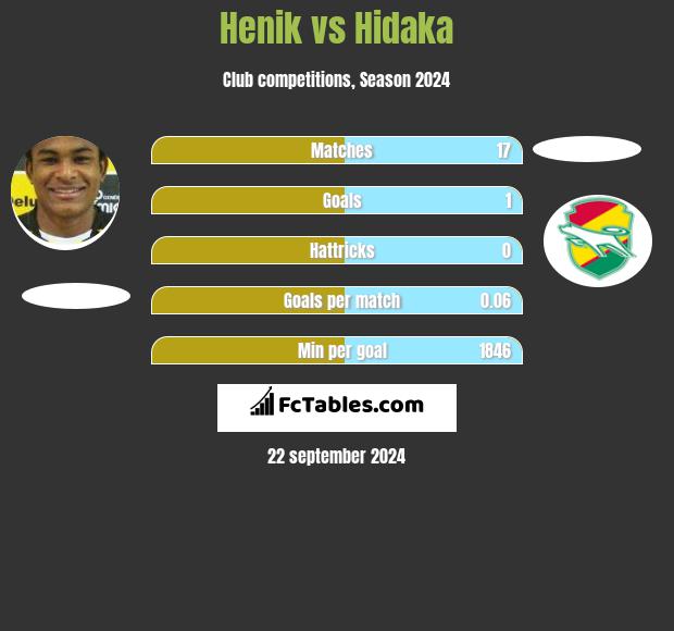 Henik vs Hidaka h2h player stats