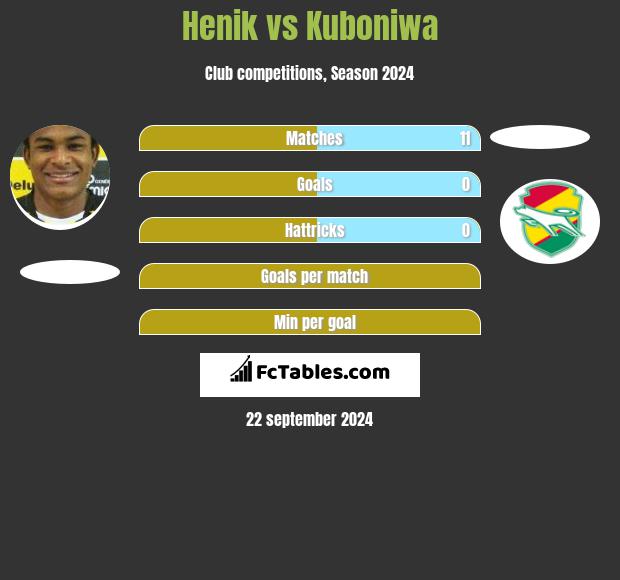 Henik vs Kuboniwa h2h player stats