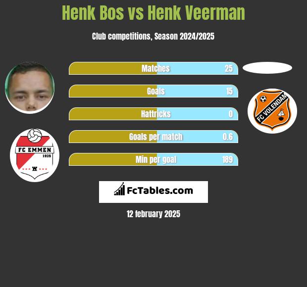 Henk Bos vs Henk Veerman h2h player stats