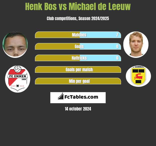 Henk Bos vs Michael de Leeuw h2h player stats