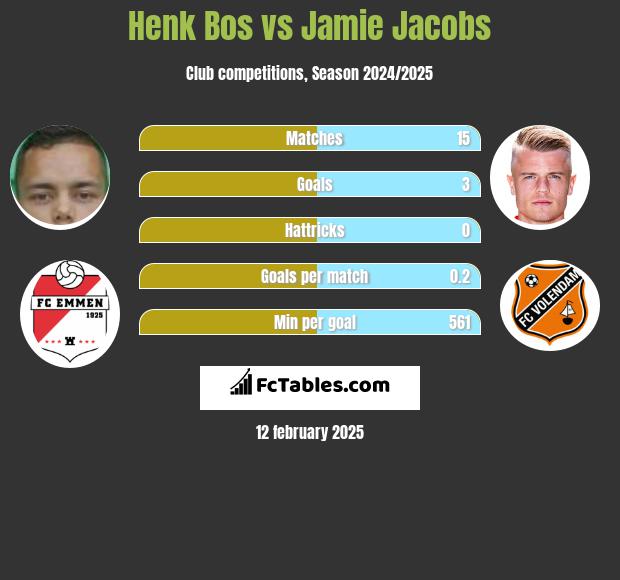 Henk Bos vs Jamie Jacobs h2h player stats