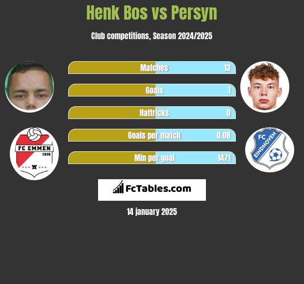 Henk Bos vs Persyn h2h player stats