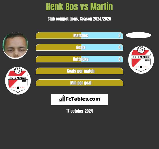 Henk Bos vs Martin h2h player stats