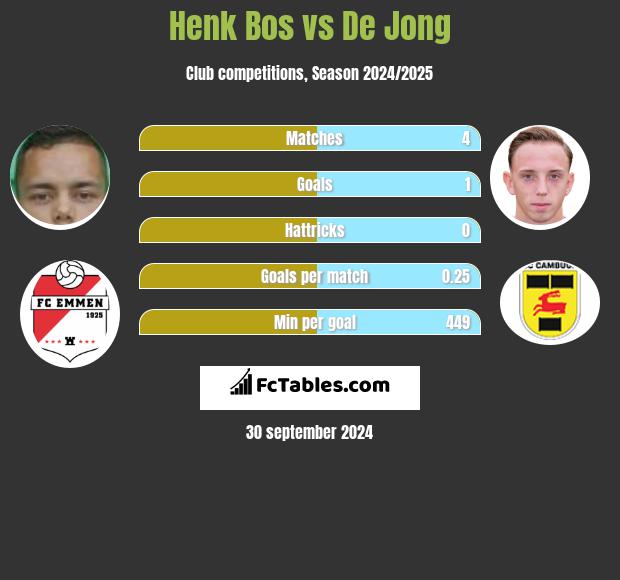 Henk Bos vs De Jong h2h player stats