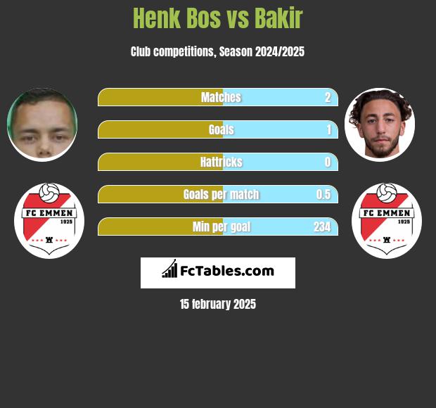 Henk Bos vs Bakir h2h player stats