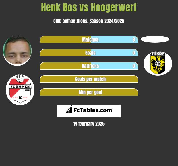 Henk Bos vs Hoogerwerf h2h player stats