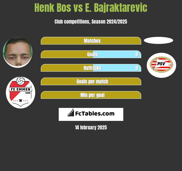 Henk Bos vs E. Bajraktarevic h2h player stats