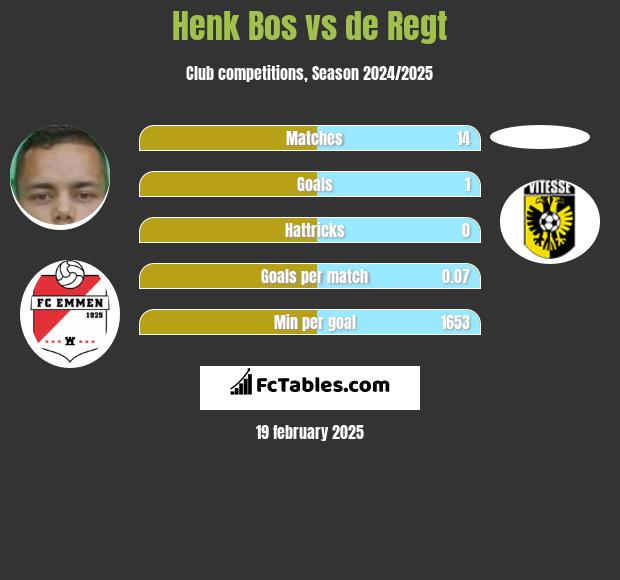 Henk Bos vs de Regt h2h player stats