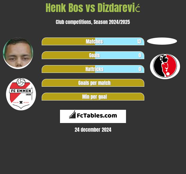 Henk Bos vs Dizdarević h2h player stats