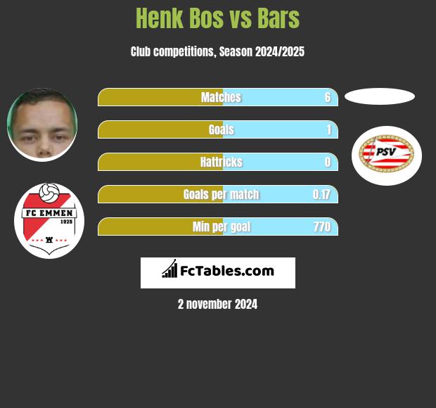 Henk Bos vs Bars h2h player stats