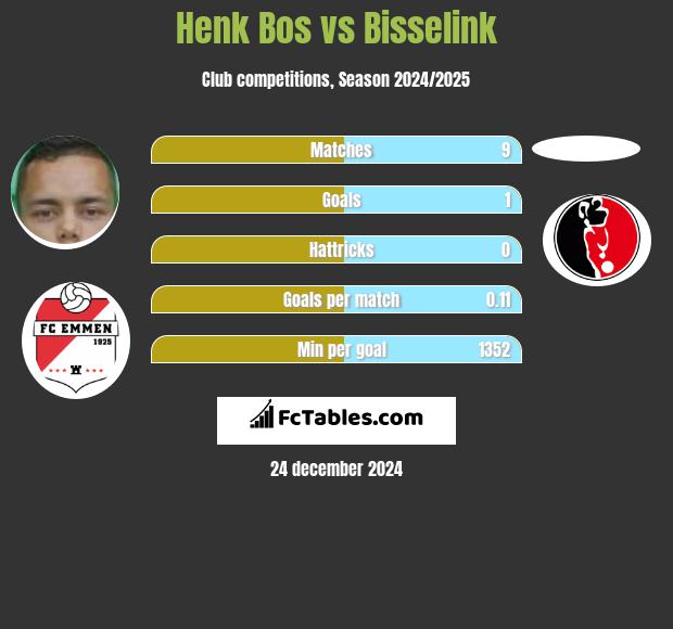 Henk Bos vs Bisselink h2h player stats