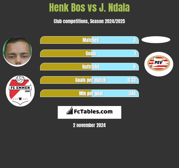 Henk Bos vs J. Ndala h2h player stats