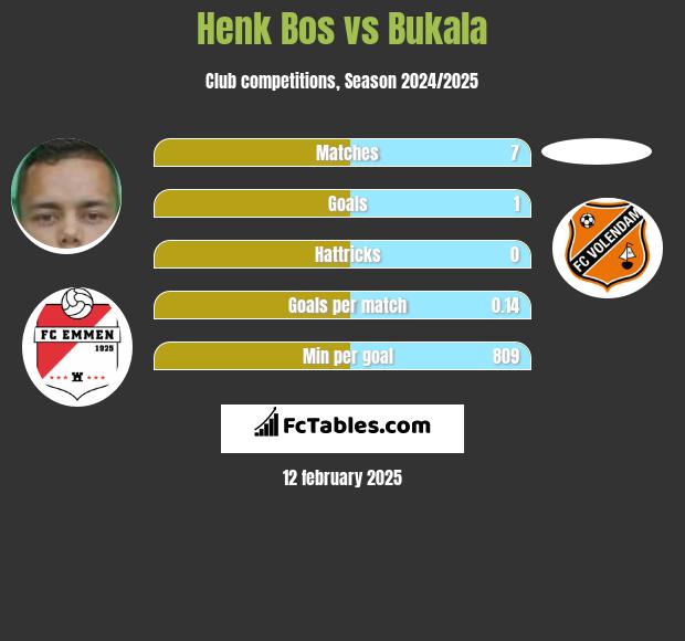 Henk Bos vs Bukala h2h player stats