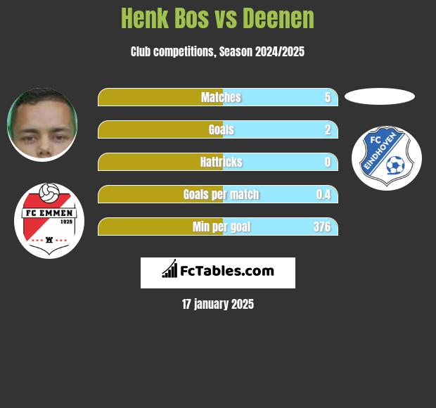 Henk Bos vs Deenen h2h player stats