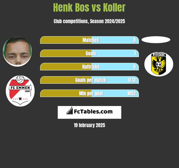 Henk Bos vs Koller h2h player stats