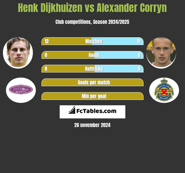 Henk Dijkhuizen vs Alexander Corryn h2h player stats