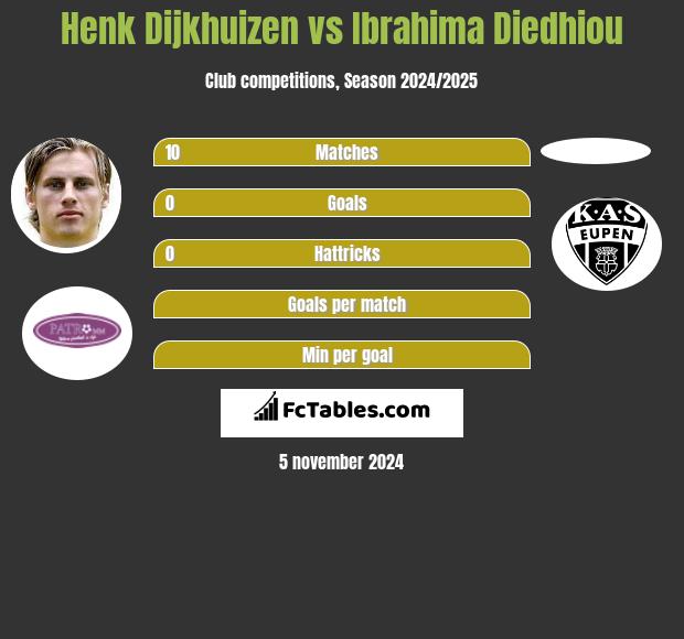 Henk Dijkhuizen vs Ibrahima Diedhiou h2h player stats