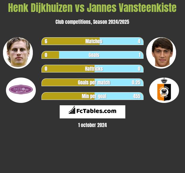 Henk Dijkhuizen vs Jannes Vansteenkiste h2h player stats