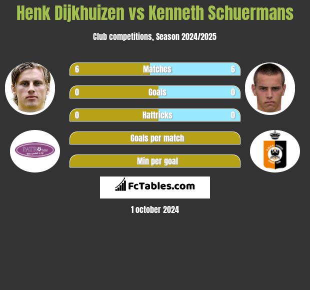 Henk Dijkhuizen vs Kenneth Schuermans h2h player stats