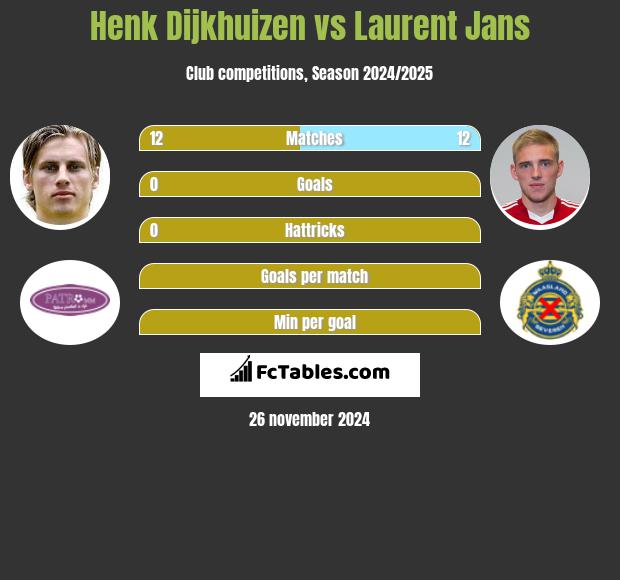 Henk Dijkhuizen vs Laurent Jans h2h player stats