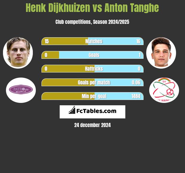 Henk Dijkhuizen vs Anton Tanghe h2h player stats