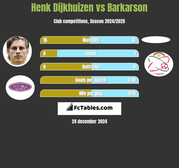 Henk Dijkhuizen vs Barkarson h2h player stats