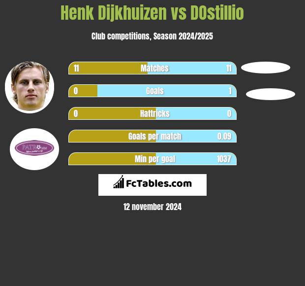 Henk Dijkhuizen vs DOstillio h2h player stats