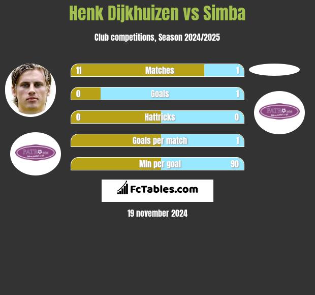 Henk Dijkhuizen vs Simba h2h player stats