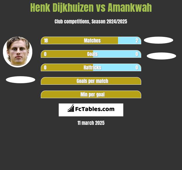 Henk Dijkhuizen vs Amankwah h2h player stats