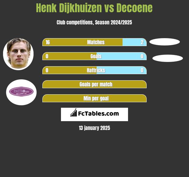 Henk Dijkhuizen vs Decoene h2h player stats