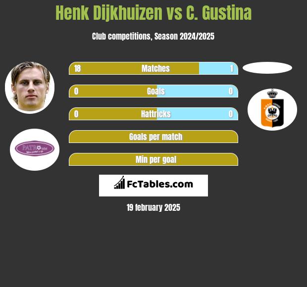 Henk Dijkhuizen vs C. Gustina h2h player stats