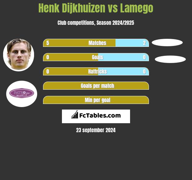 Henk Dijkhuizen vs Lamego h2h player stats