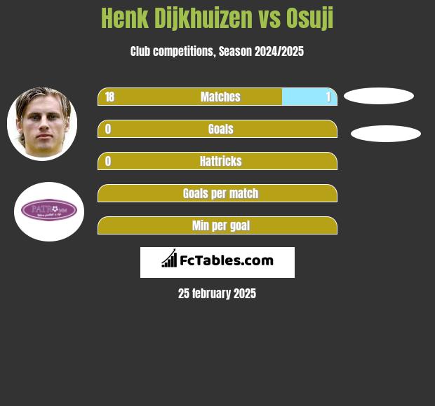 Henk Dijkhuizen vs Osuji h2h player stats