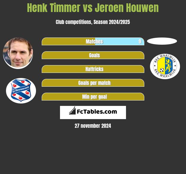 Henk Timmer vs Jeroen Houwen h2h player stats