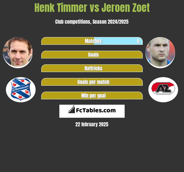 Henk Timmer vs Jeroen Zoet h2h player stats