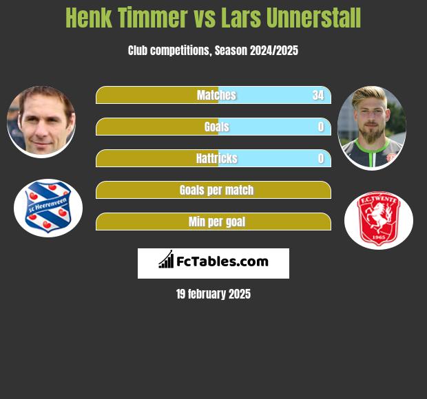 Henk Timmer vs Lars Unnerstall h2h player stats