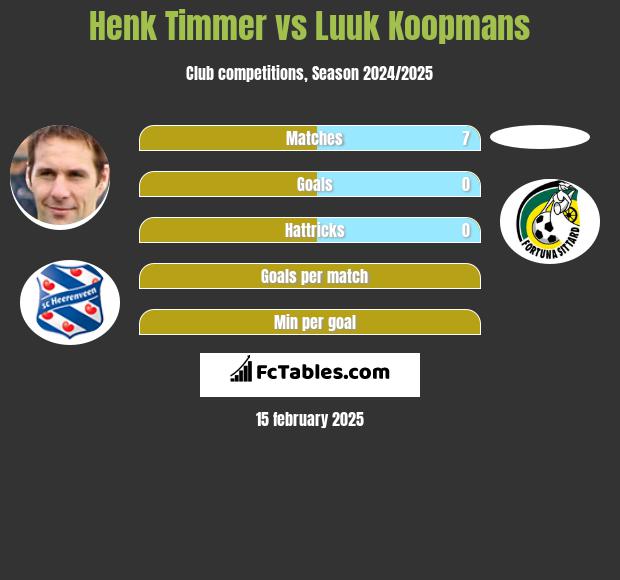 Henk Timmer vs Luuk Koopmans h2h player stats