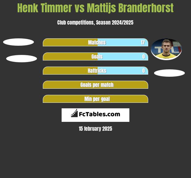 Henk Timmer vs Mattijs Branderhorst h2h player stats