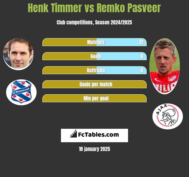 Henk Timmer vs Remko Pasveer h2h player stats