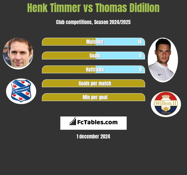 Henk Timmer vs Thomas Didillon h2h player stats