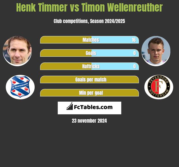 Henk Timmer vs Timon Wellenreuther h2h player stats