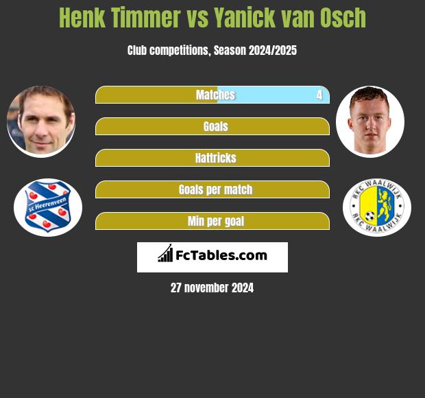 Henk Timmer vs Yanick van Osch h2h player stats