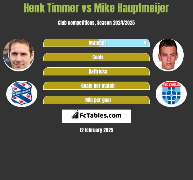 Henk Timmer vs Mike Hauptmeijer h2h player stats