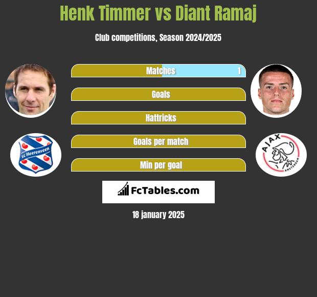 Henk Timmer vs Diant Ramaj h2h player stats