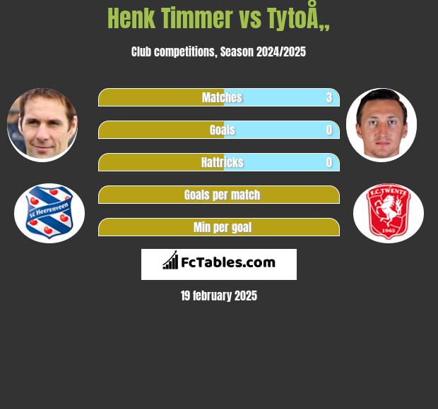 Henk Timmer vs TytoÅ„ h2h player stats