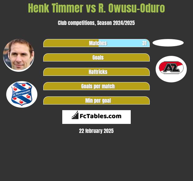 Henk Timmer vs R. Owusu-Oduro h2h player stats