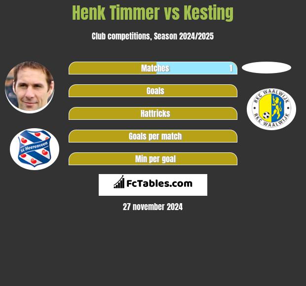 Henk Timmer vs Kesting h2h player stats