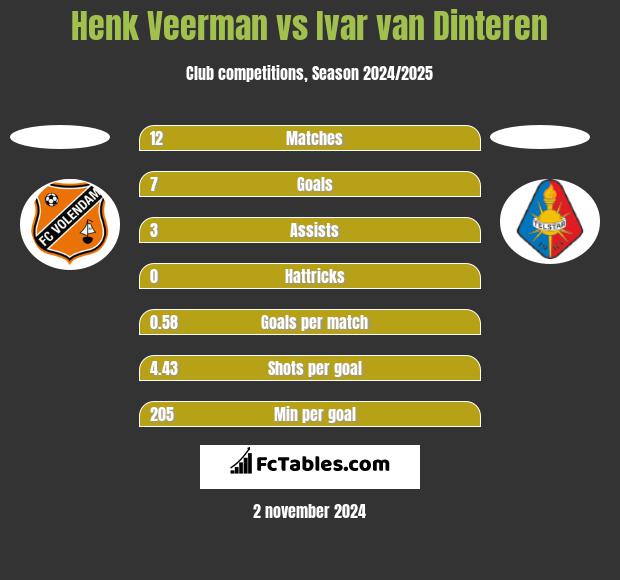 Henk Veerman vs Ivar van Dinteren h2h player stats