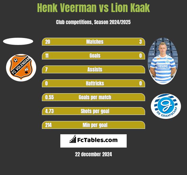 Henk Veerman vs Lion Kaak h2h player stats